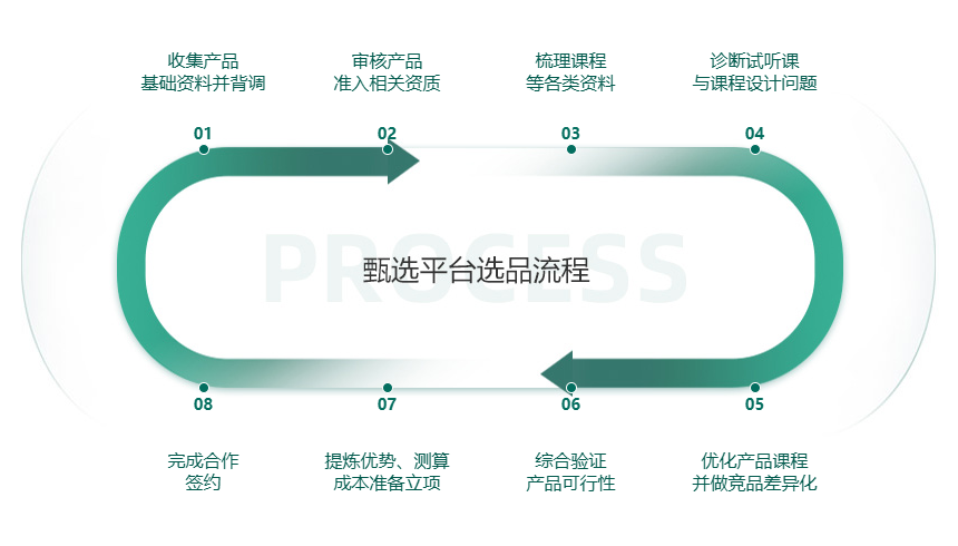收集产品<br/>基础资料并背调